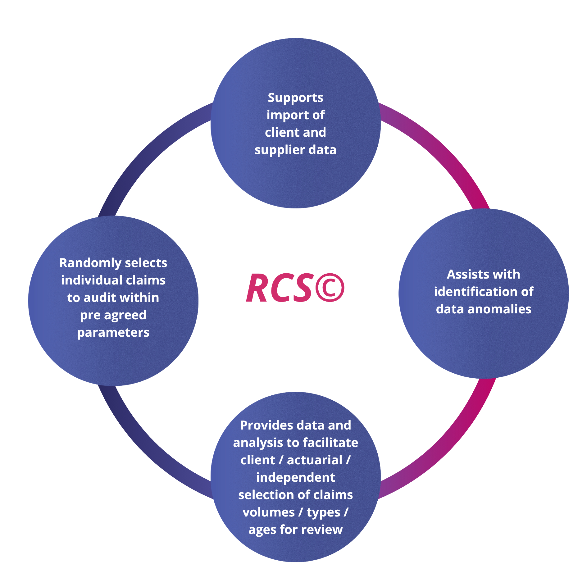 RCSDiag